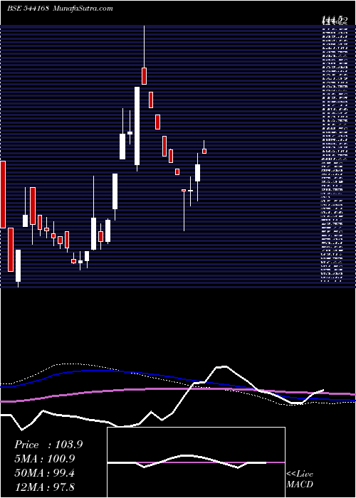  weekly chart Varyaa