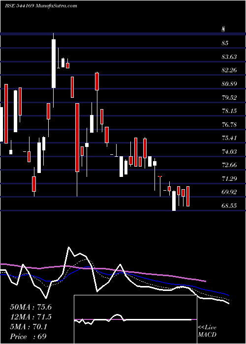  Daily chart AMKAY