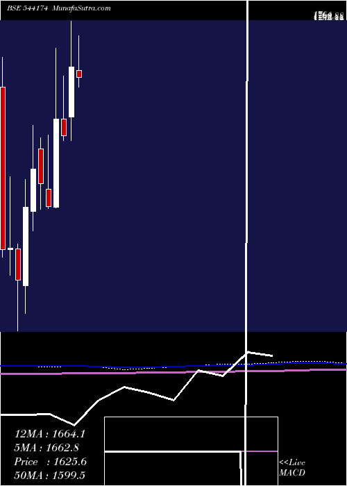  monthly chart Tbotek