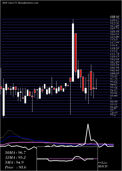  weekly chart Tgif