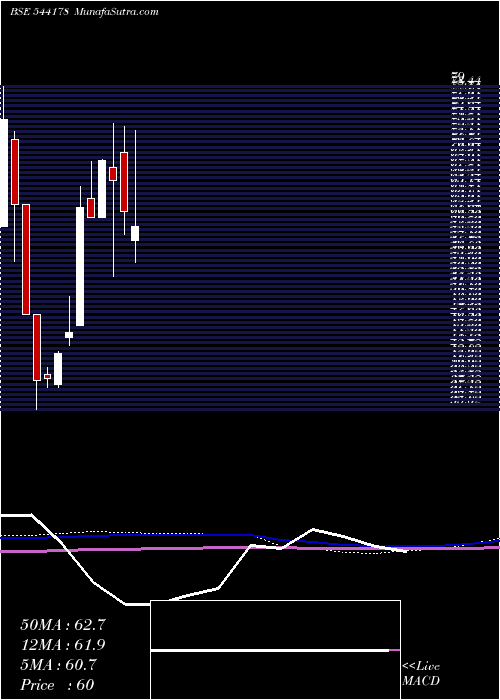  monthly chart Piotex