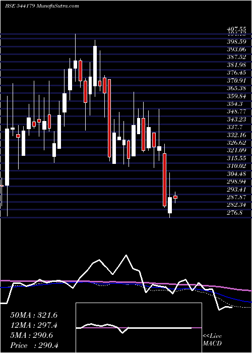  weekly chart Godigit