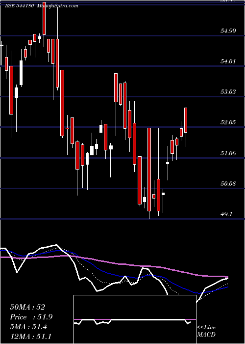  Daily chart MIDSMALL