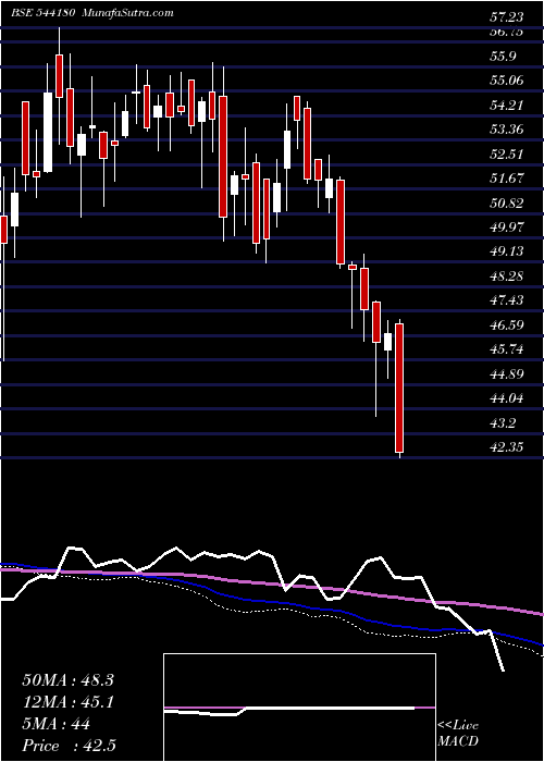  weekly chart Midsmall