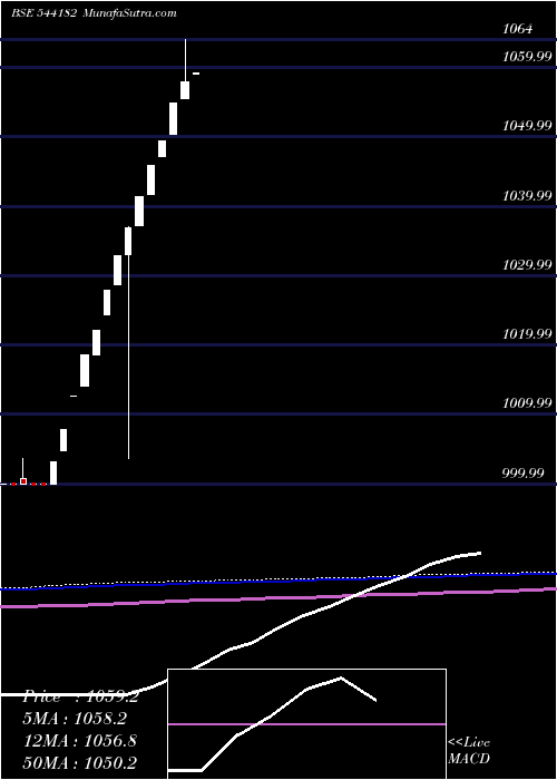  monthly chart Liquidbetf