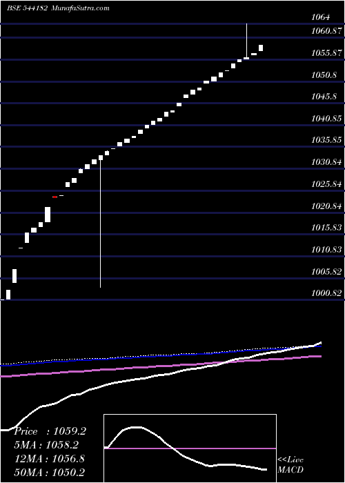  weekly chart Liquidbetf