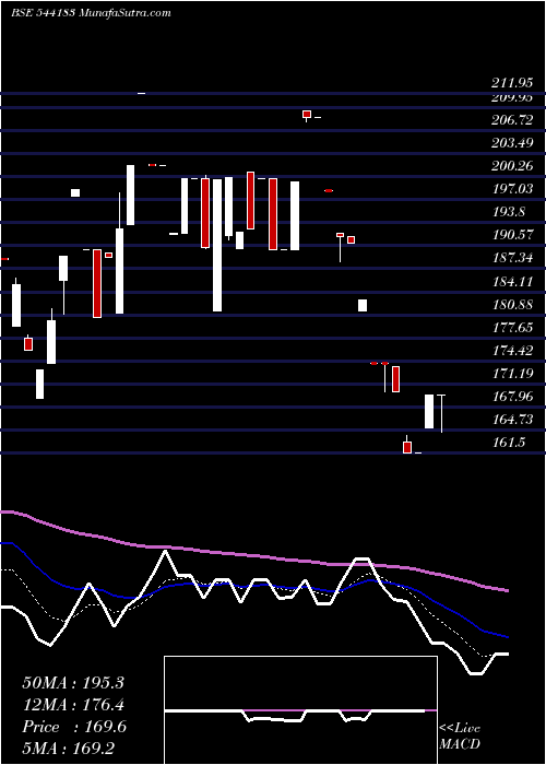  Daily chart ASSOCIATED