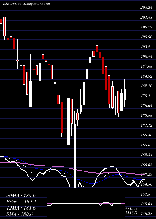  Daily chart BOROSCI