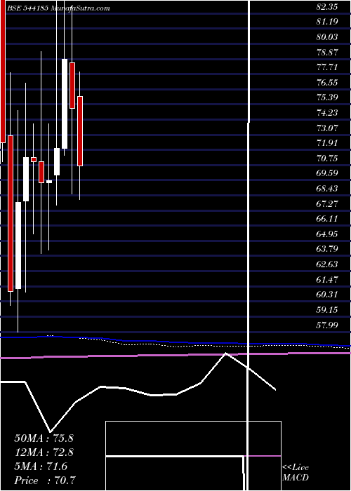  monthly chart Adtech