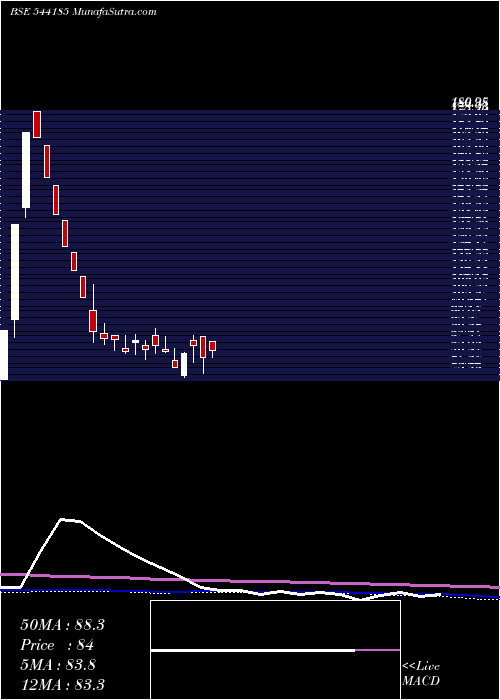  weekly chart Adtech