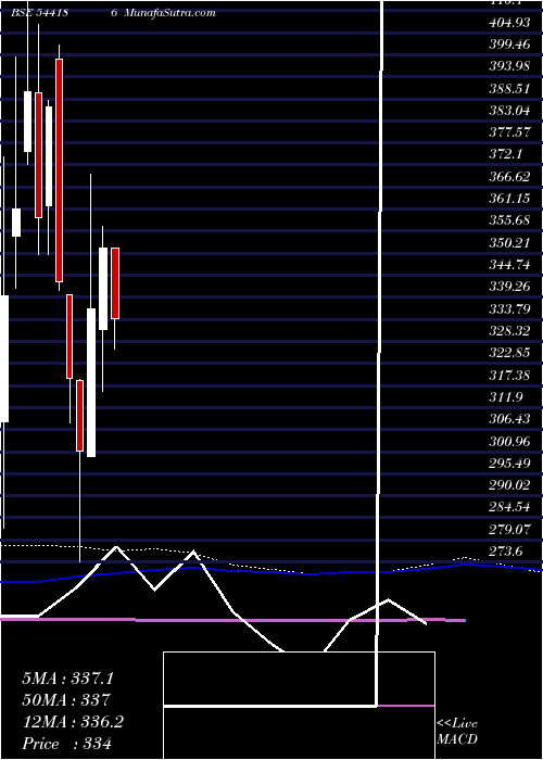  weekly chart Totem