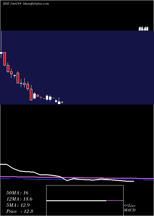  monthly chart Magenta