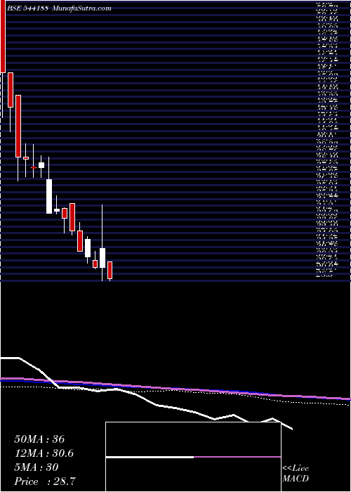  weekly chart Magenta