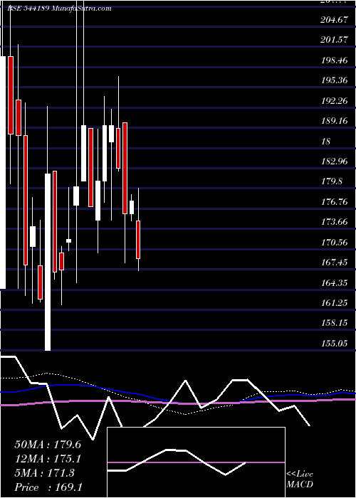  weekly chart Sattrix