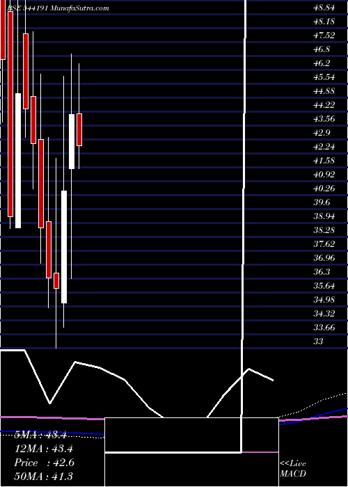  monthly chart Purplefin