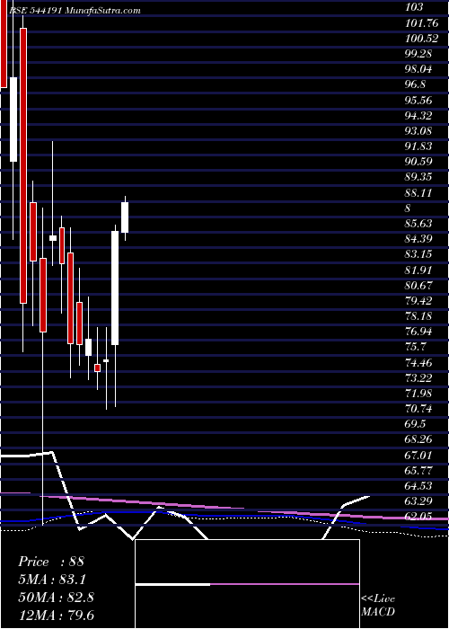  weekly chart Purplefin