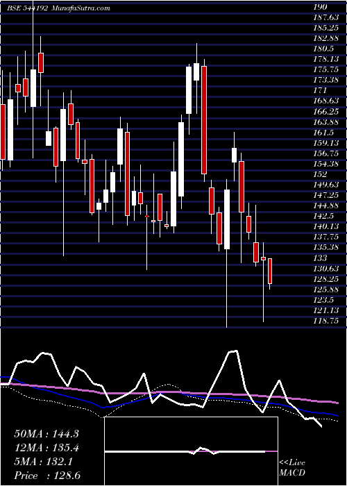  weekly chart Ixigo