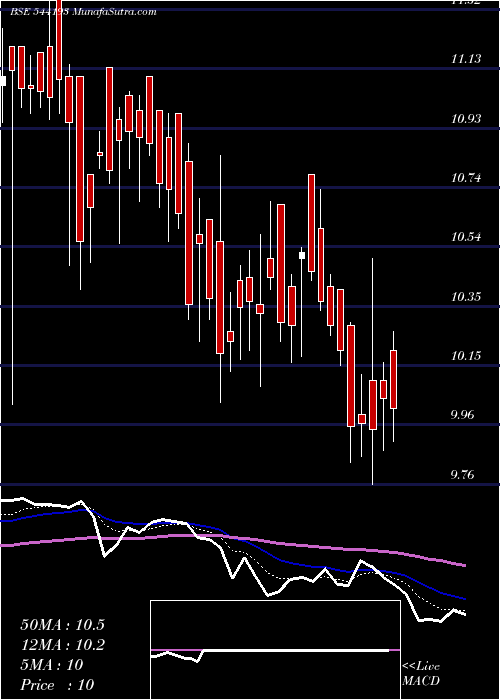  Daily chart MID150CASE