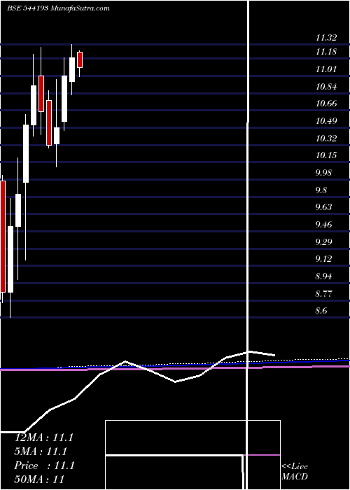  monthly chart Mid150case