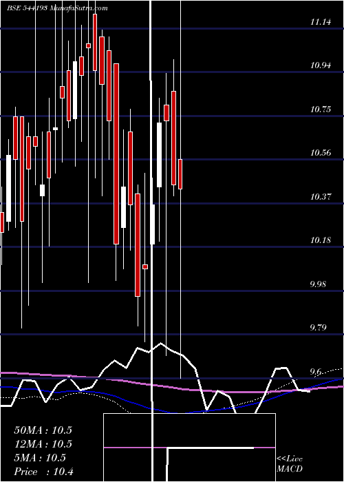  weekly chart Mid150case