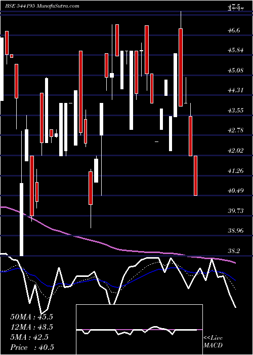  Daily chart Cotfab