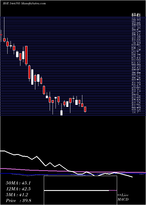  weekly chart Cotfab