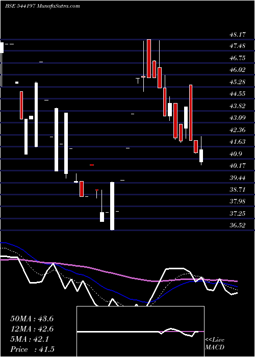  Daily chart RETAIL