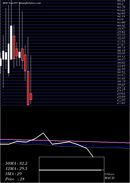  monthly chart Retail
