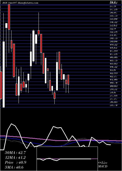  weekly chart Retail