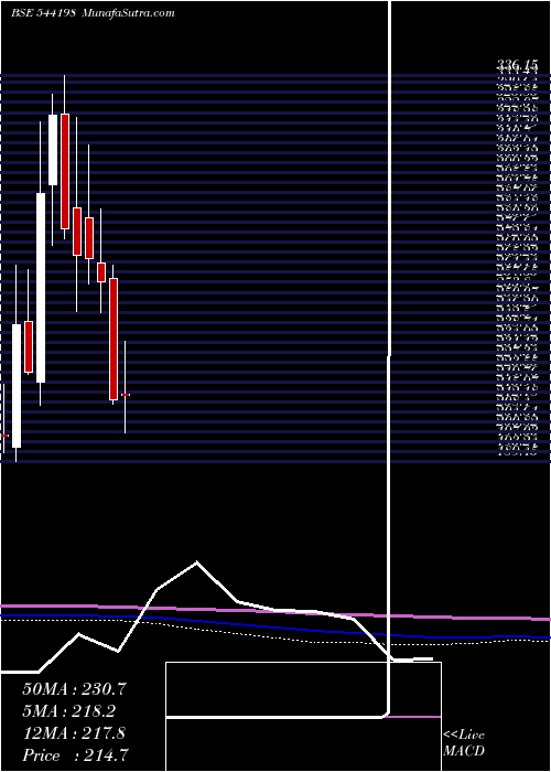  monthly chart Deedev