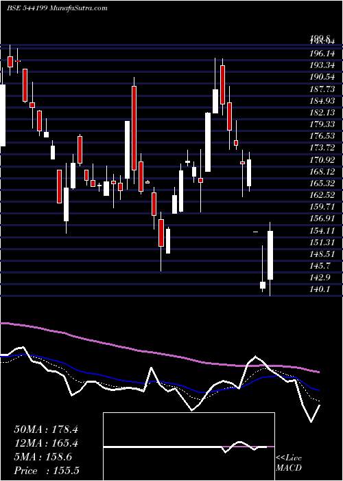  Daily chart Gemenviro