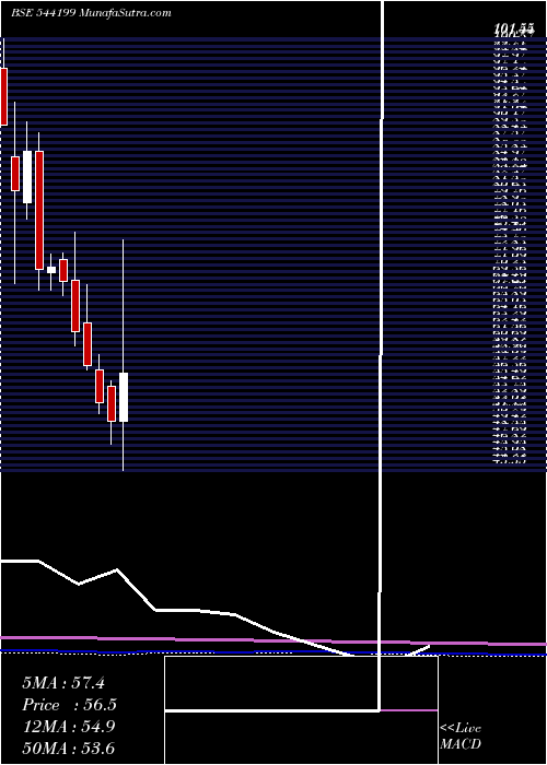  monthly chart Gemenviro