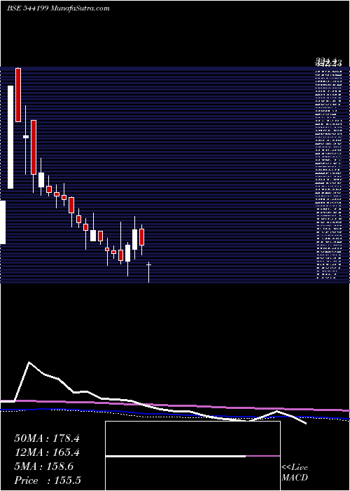  weekly chart Gemenviro