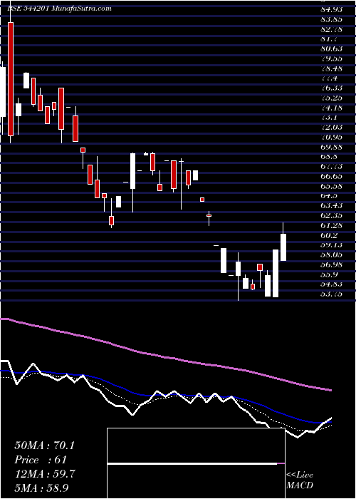  Daily chart Dfpl