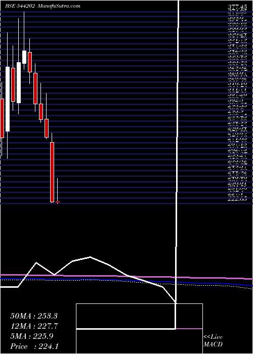  monthly chart Stanley