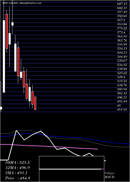  weekly chart Stanley