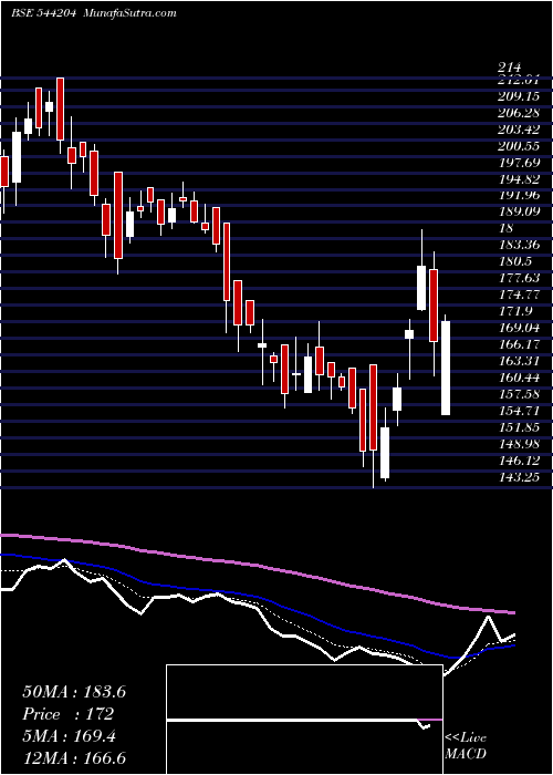  Daily chart VRAJ