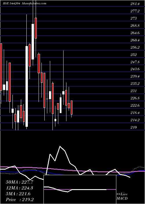  weekly chart Vraj