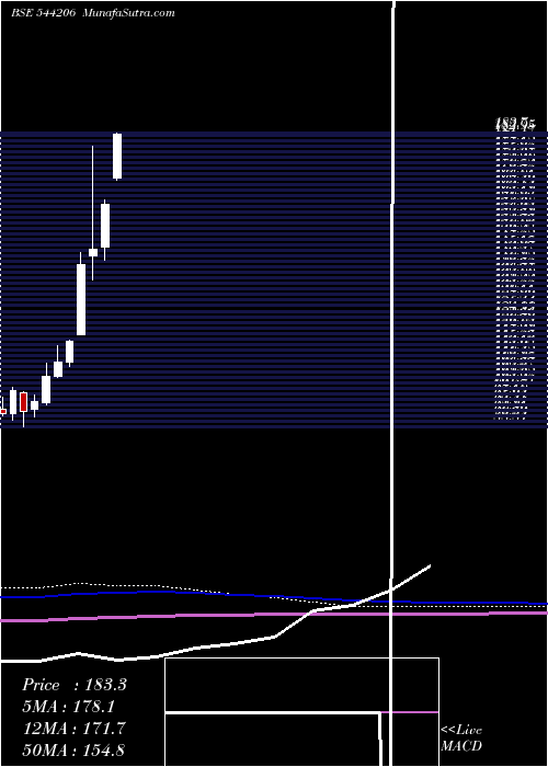  monthly chart SbiMutual
