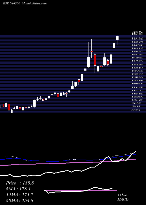  weekly chart SbiMutual