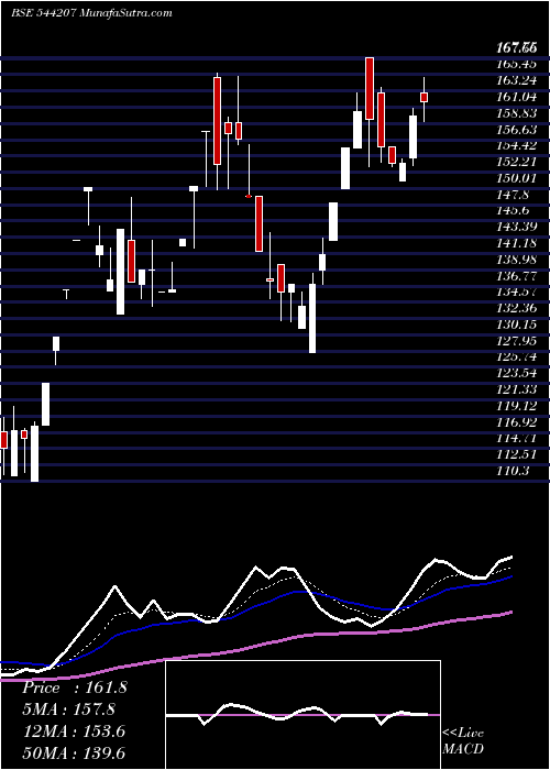  Daily chart ReliableData