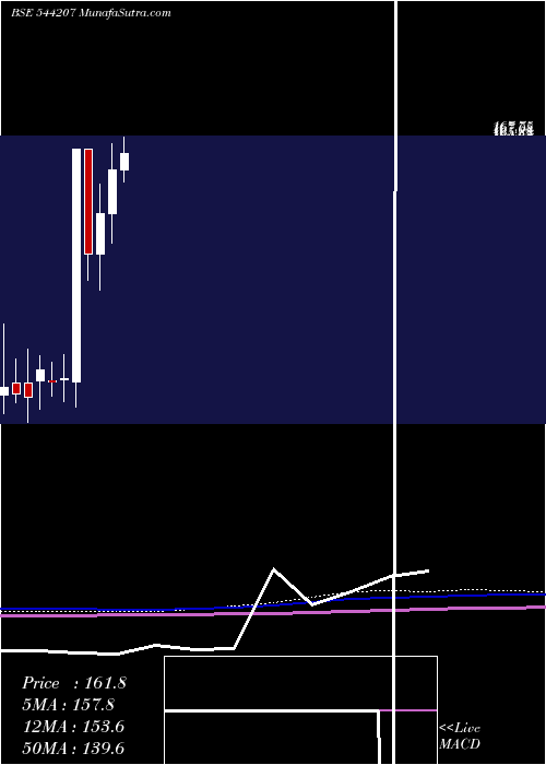  monthly chart ReliableData