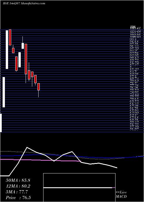  weekly chart ReliableData