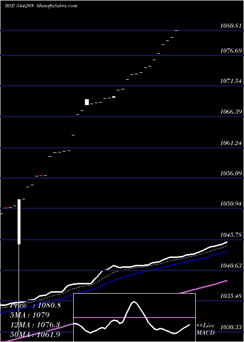  Daily chart Shriram Mutual Fund