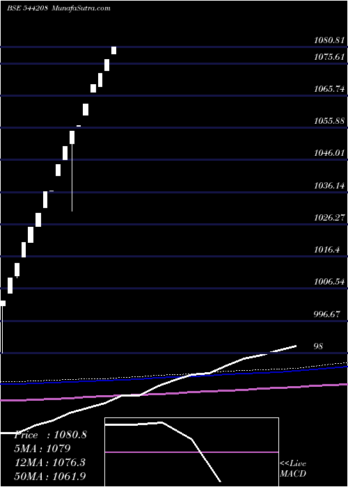  monthly chart ShriramMutual
