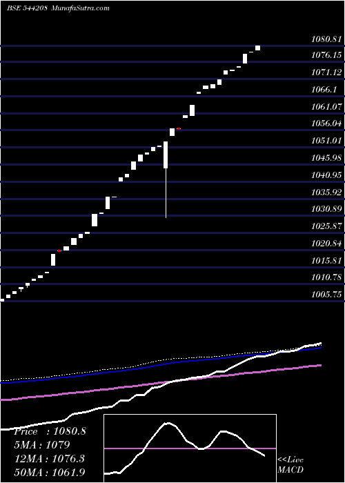  weekly chart ShriramMutual