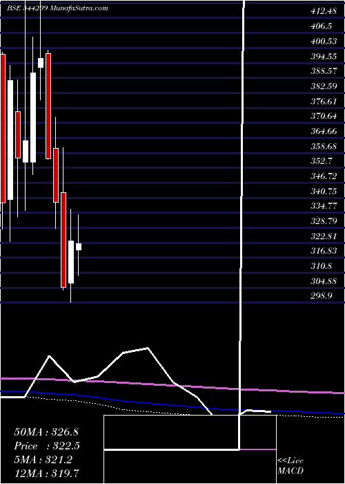  monthly chart BansalWire