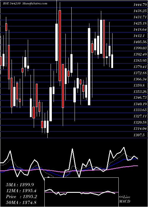  Daily chart EmcurePharmaceuticals