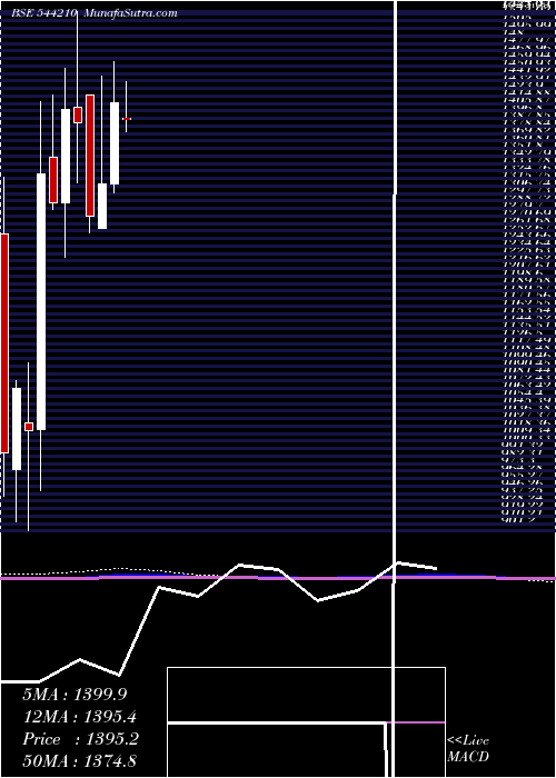  monthly chart EmcurePharmaceuticals
