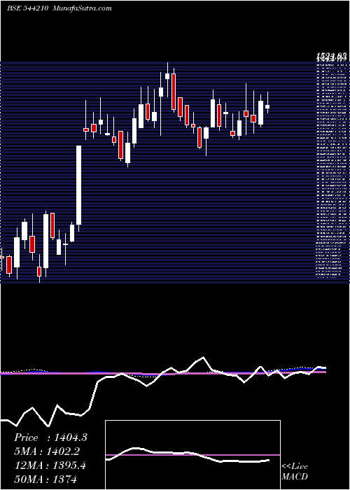  weekly chart EmcurePharmaceuticals